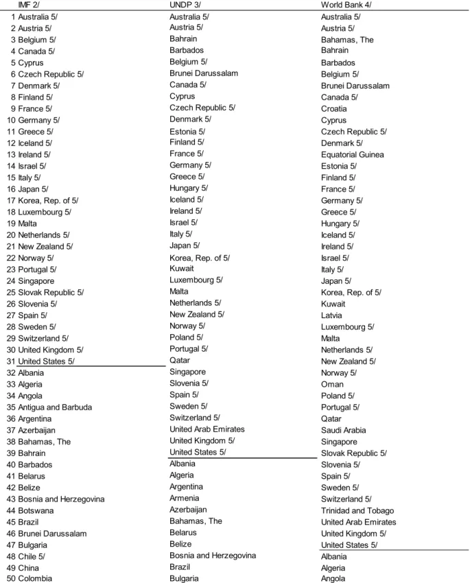 Table 4. Country Classifications in Selected International Organizations 1/  