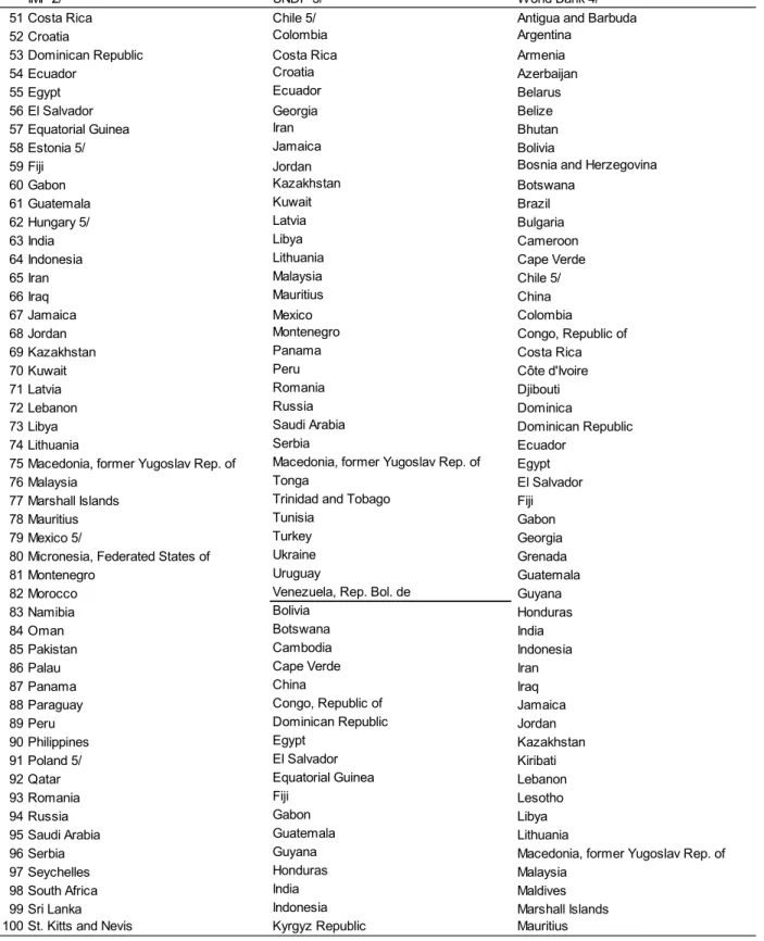 Table 4. Country Classifications in Selected International Organizations 1/ (continued) 