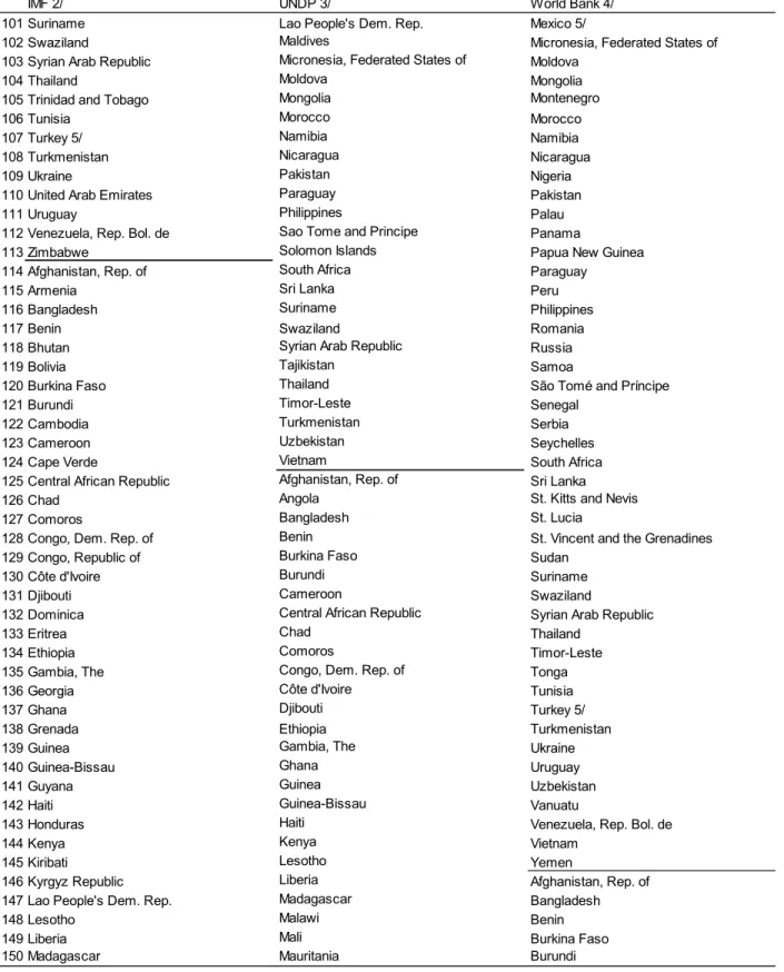 Table 4. Country Classifications in Selected International Organizations 1/ (continued) 