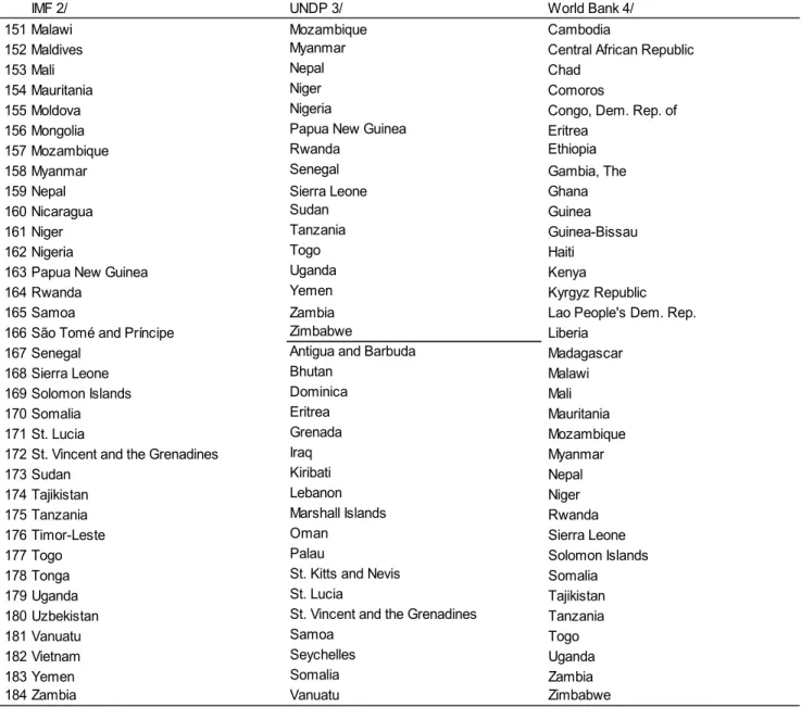 Table 4. Country Classifications in Selected International Organizations 1/ (concluded) 