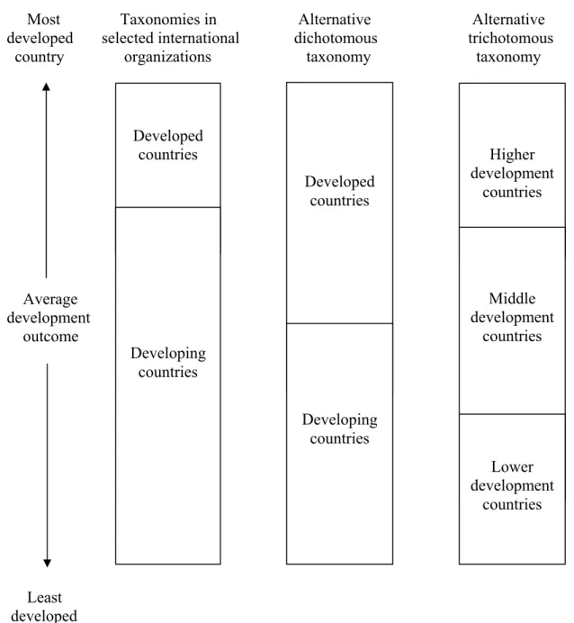 Figure 3. Development Taxonomies 
