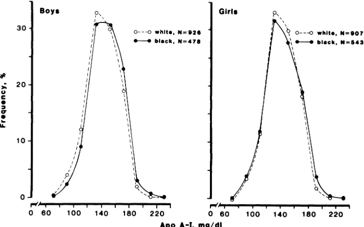 Fig 2.Distributionsofserumapolipoprotein(apo)Binwhiteandblackchildrenbysex:BogalusaHeartStudy.