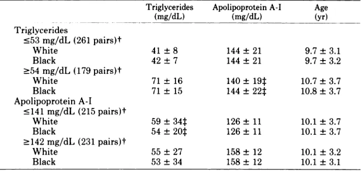 Fig 6.Serumtriglyceride-apolipoprotein(apo)A-Iassociationsinchildrenbyrace,sex,anddecile:BogalusaHeartStudy.