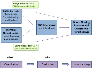 Figure 2: Methodology schematic diagram demonstrating sequential, explanatory mixed method design 