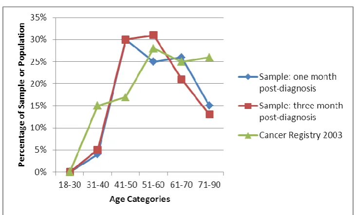 Figure 5: Age representativeness of SCNS samples 