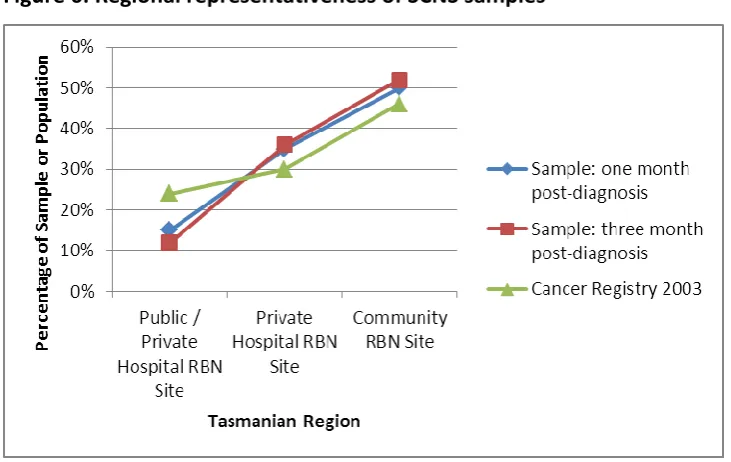 Figure 6: Regional representativeness of SCNS samples 