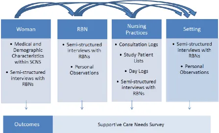 Figure 7: Data collection tools utilised within this study to populate the conceptual 