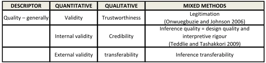 Table 1: Terms to reflect constructs of research quality across various 