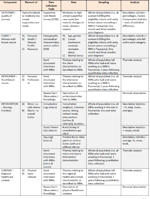 Table 2: Comprehensive methodology table 