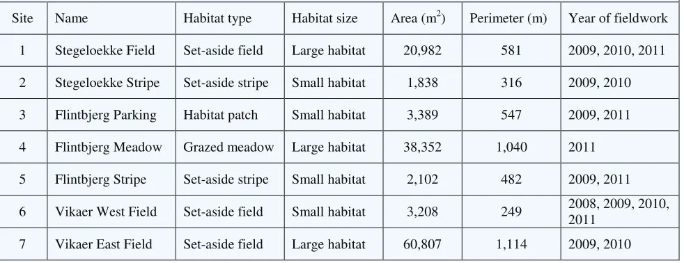 Table 1: Characteristics of the sites used in the telemetry studies. 