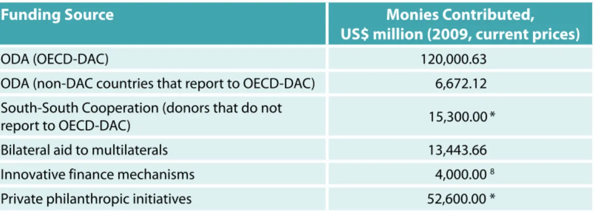 Table 5.1: ODA and Other Aid flows: An Overview