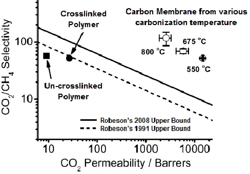 Fig. 1. Separation properties of COcarbon membranes [40,43].  