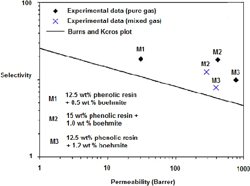 Fig. 4. Comparison of permeation results of the membranes with upper bound curves for C3H6/C3H8 separations [33,44,70]