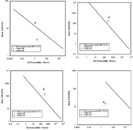 Fig. 8. Comparison of permeation results of the membranes with upper bound curves for O2/N2, He/N2, H2/N2, and CO2/N2 separations [10,44]