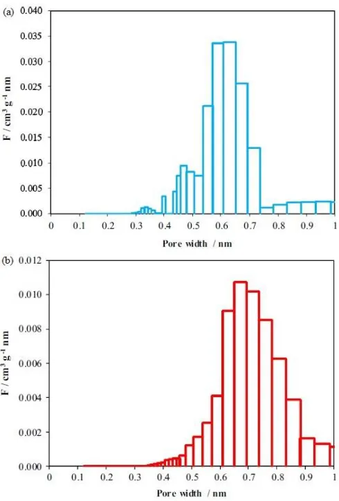 Figure 16. vaporizer and carried to the membrane. The purity of HDuring the experiment, methylcyclohexane (feed material) was sent to a  obtained from the 