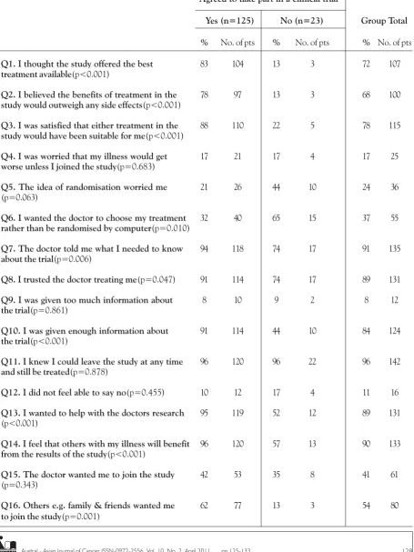 Table 2: Patients’ who ‘strongly agree’/‘agree to some extent’ to statements which may be related to whether ornot they agreed to take part in the clinical trial offered to them