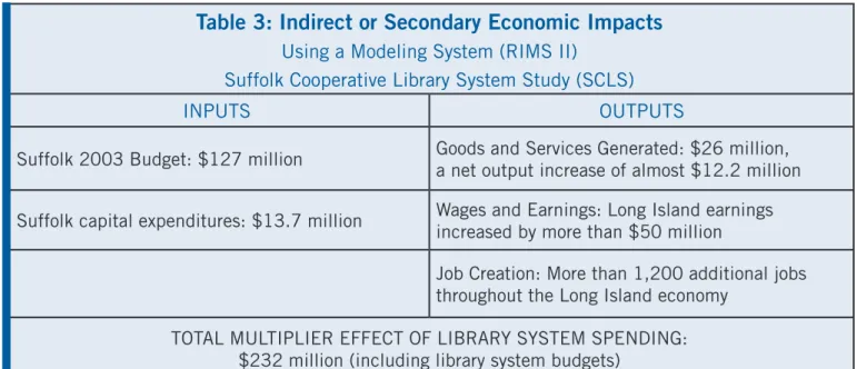 Table 3: Indirect or Secondary Economic Impacts Using a Modeling System (RIMS II) 