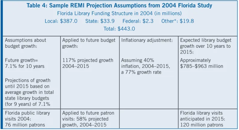 Table 4: Sample REMI Projection Assumptions from 2004 Florida Study Florida Library Funding Structure in 2004 (in millions)