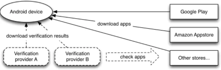 Fig. 3. Overview of the infrastructure that we propose. The dashed parts are our addition to the current system.