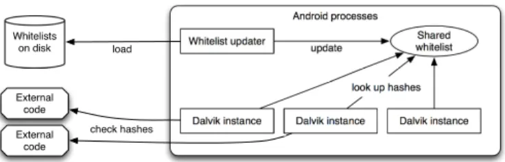 Fig. 4. The architecture of our protection system. Instances of the Dalvik VM share a system-wide whitelist, which is backed by the device’s file system.