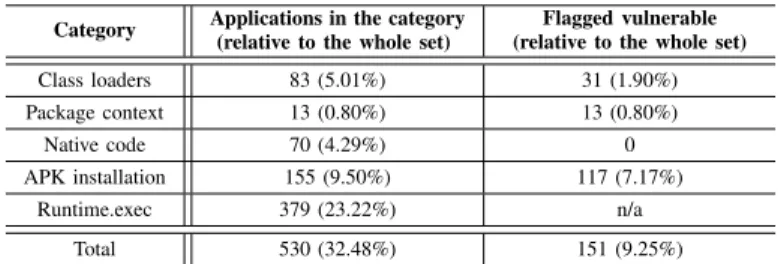 TABLE I. U SE OF DIFFERENT CODE - LOADING TECHNIQUES IN 1,632 POPULAR APPLICATIONS FROM G OOGLE P LAY .