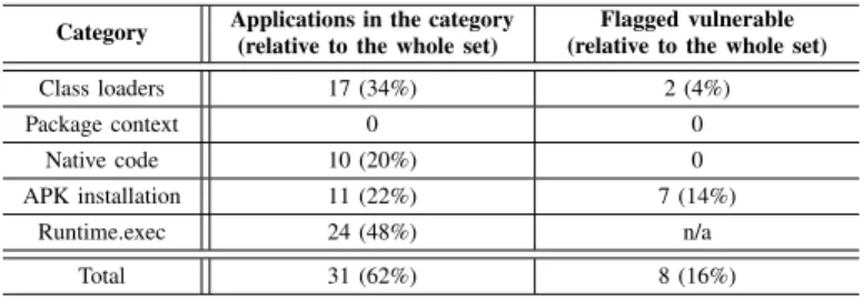 TABLE III. C ODE - LOADING IN THE TOP 50 FREE APPLICATIONS AS OF A UGUST 2013. V ULNERABILITIES MANUALLY CONFIRMED .