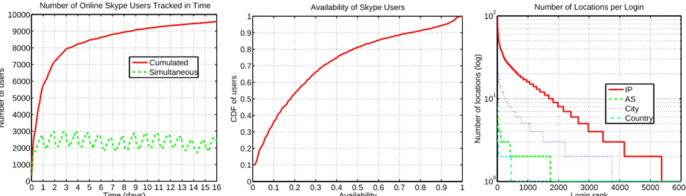 Figure 3: (left) Number of simultaneous and cumulative unique online Skype users (of 10,000) called in two weeks