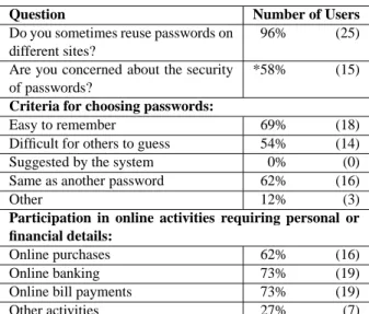 Table 1: Participants’ initial attitude towards web security and passwords. Results represent the number of participants (out of 26) responding yes to each question