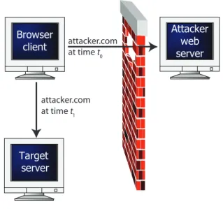 Table 1: Time Required for DNS Rebinding Attack by Technology (95% Confidence)