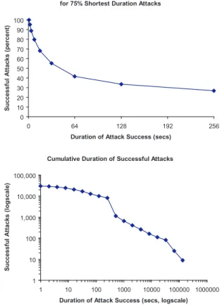 Figure 2: Duration of Successful Attacks