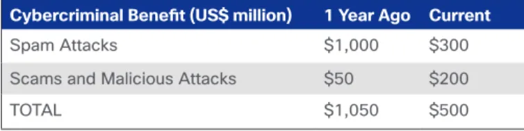 Table 1: Cybercriminal Benefit from Mass Attacks