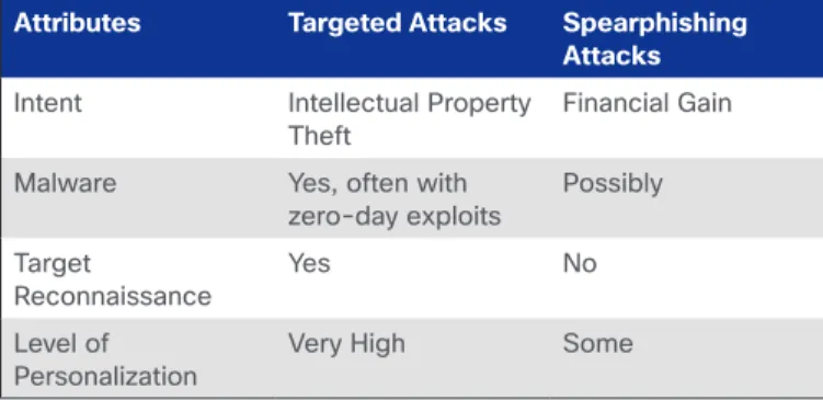 Table 2: Comparison Between Targeted and Spearphishing Attacks