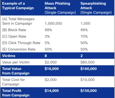 FIgure 3: Targeted Attack Message  Economics of Attacks 