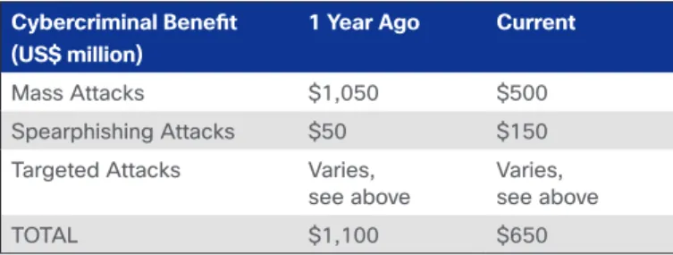 Table 4 aggregates these estimates and shows the the   annual total monetary benefit to cybercriminals for different  types of attacks.