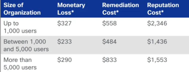 Table 5: Overall Organizational Costs per Attack 