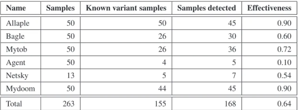 Table 3: Detection effectiveness.