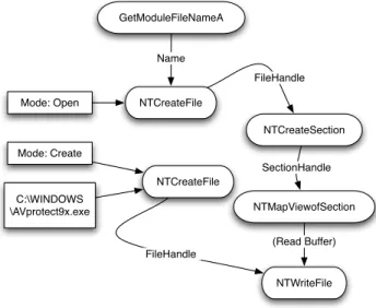 Figure 1 depicts a part of the behavior graph of the Netsky worm. In this graph, one can see the system calls that are invoked and the dependencies between them when Netsky creates a copy of itself