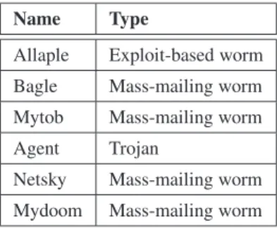 Table 1: Malware families used for evaluation.
