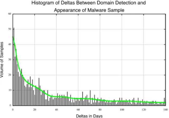 Figure 11: Kopis early detection results. The deltas in days between the Kopis classification dates and the date we’ve received a corresponding malware sample for the domain name.