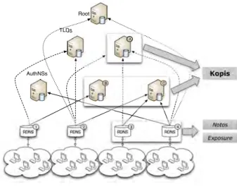 Figure 1: Overview of the levels at which Kopis, Notos, and Exposure perform DNS monitoring.