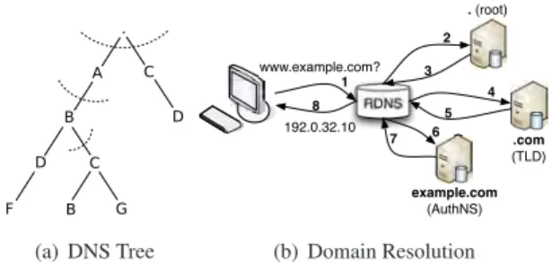 Figure 2: Example of DNS tree and domain resolution process.