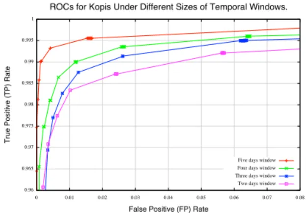 Figure 6: ROCs from datasets with different sizes assem- assem-bled from different time windows.