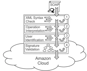 Figure 5: Amazon EC2 SOAP message processing architecture &lt;SOAP-ENV:Envelope    xmlns:SOAP-ENV=&#34;http://www.w3.org/2003/05/...&#34;    xmlns:aws=&#34;http://webservices.amazon.com/AWSFault/...&#34;&gt;    &lt;SOAP-ENV:Body&gt;       &lt;SOAP-ENV:Faul