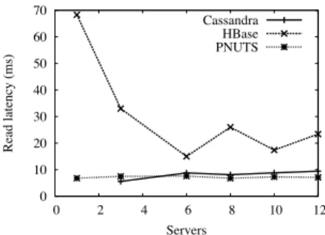 Figure 6: Read performance as cluster size in- in-creases.
