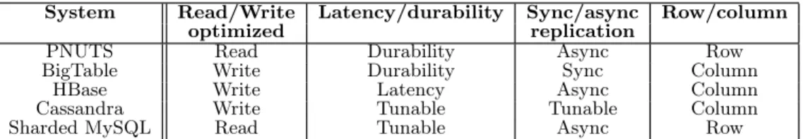 Table 1: Design decisions of various systems.