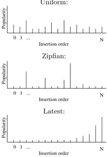 Figure 1 illustrates the difference between the uniform, zipfian and latest distributions