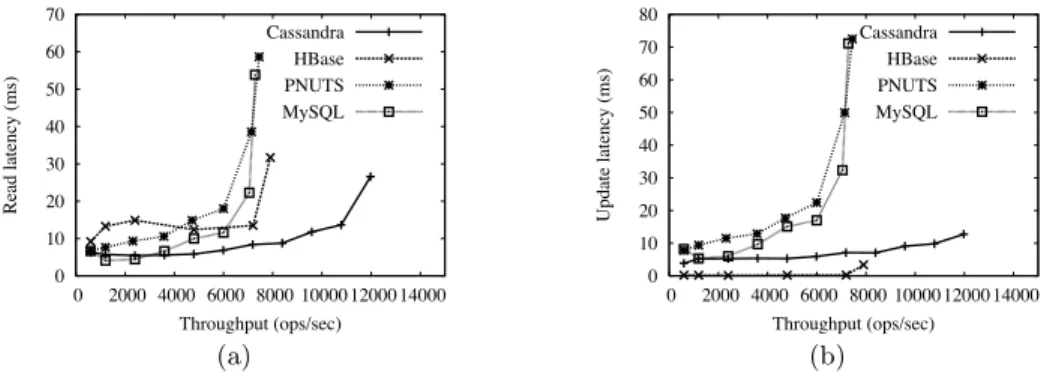 Figure 3: Workload A—update heavy: (a) read operations, (b) update operations. Throughput in this (and all figures) represents total operations per second, including reads and writes.