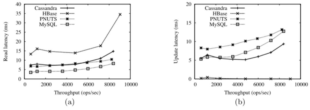 Figure 4: Workload B—read heavy: (a) read operations, (b) update operations.