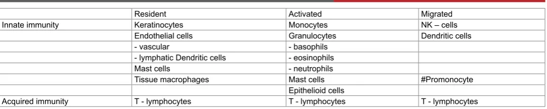 Table 1: Cells of innate and acquired skin immunity [1,2].#–Reflects the probability in this case