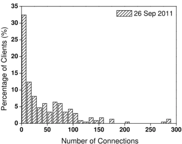 Figure 4 gives a histogram of the number of connec- connec-tions received from clients that established at least one connection on Sep